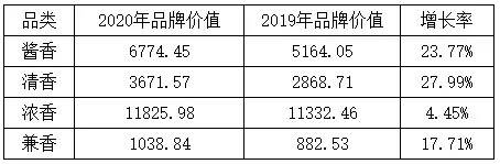 2020年度中國最強酒類品牌價值TOP200