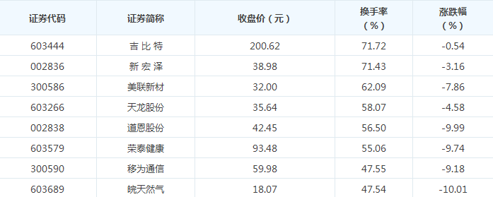 38只A股籌碼大換手 兩只超七成！