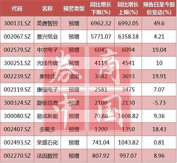 10家公司一季報業績預增10倍