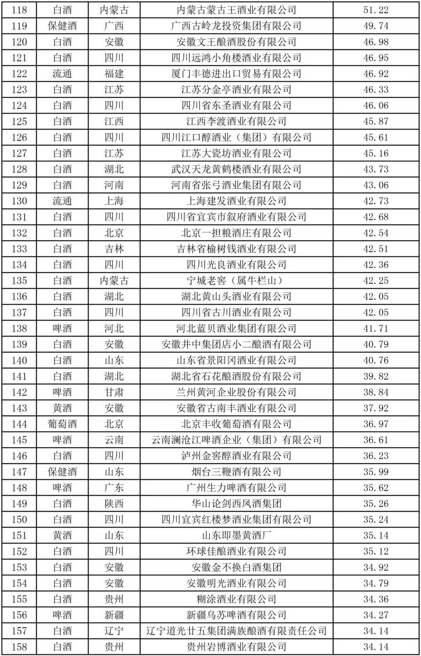 2020年度中國最強酒類品牌價值TOP200