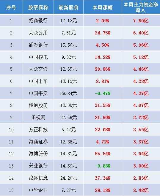 主力資金5周凈流出 這些股卻逆市買進