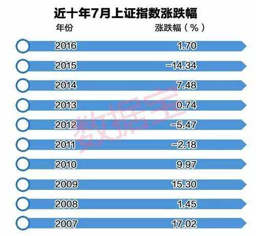 一個重大制度來了 A股7月上漲概率有七成一類股將上演強者恒強