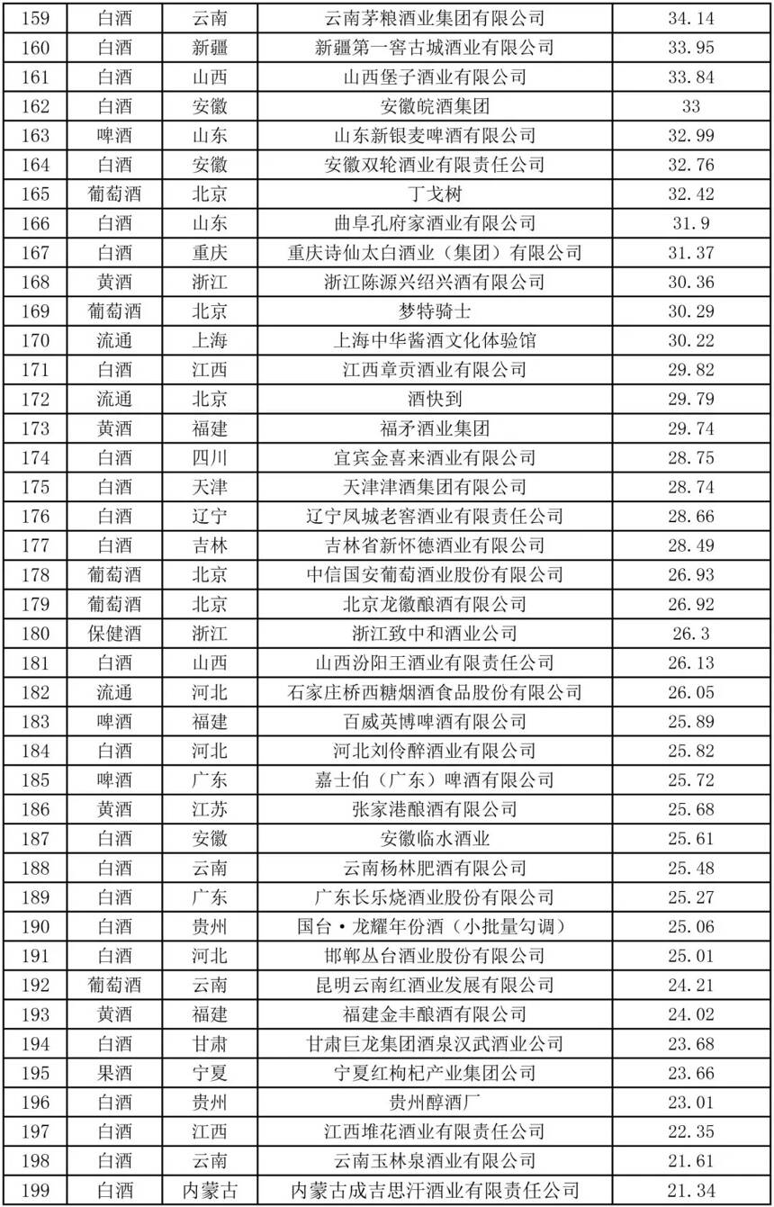 2020年度中國最強酒類品牌價值TOP200