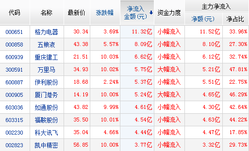 中國神華距漲停就差一分錢，主力資金凈流入個股前十名！