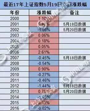 18年前“5·19”行情會否重演？資金近期主攻板塊或已出現