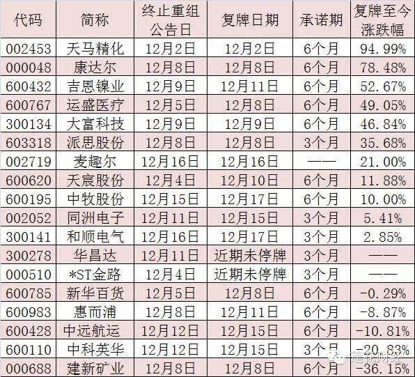 重組失敗股也有春天！6股后續重組預期高（名單）