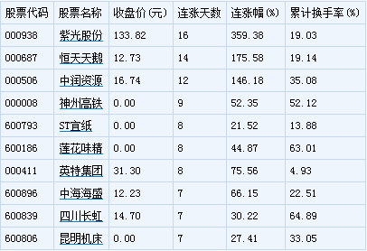 連續強勢上漲前10只個股 紫光股份暴漲3倍