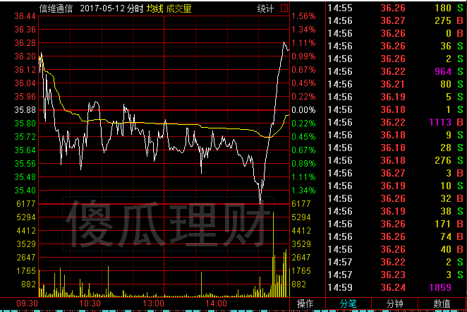 證金可能還買了這些創業板股