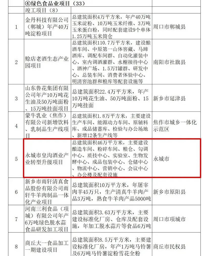 皇溝酒業產業轉型升級項目成功上榜2020年河南省重點建設項目