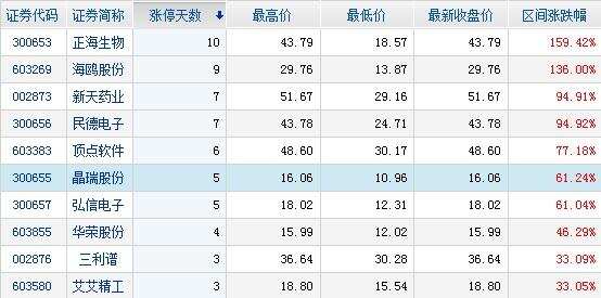 主力資金凈流入個股前十名