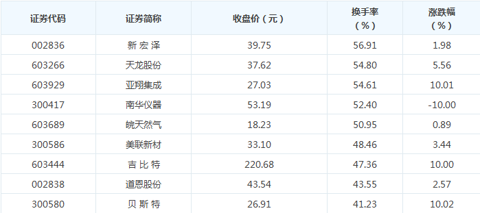 35只A股籌碼大換手