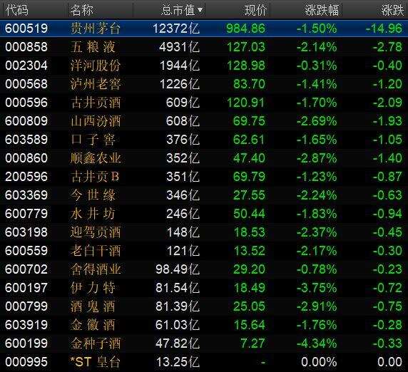 白酒股集體飄綠，昔日大漲局面已經落幕？不存在的