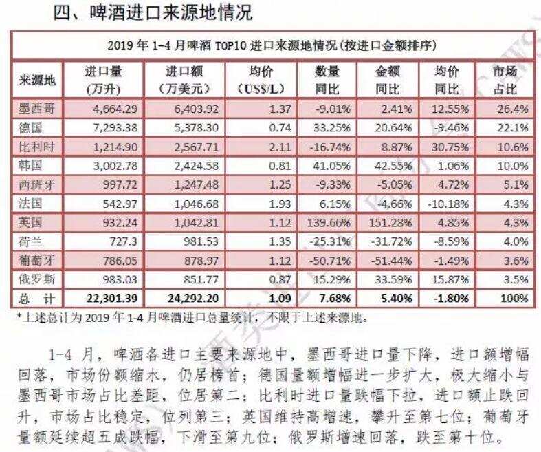 2019年1-4月酒類進口統計分析