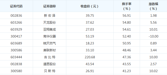 35只A股籌碼大換手