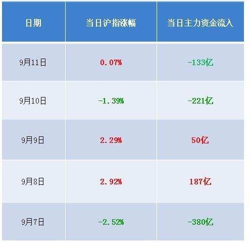 主力資金5周凈流出 這些股卻逆市買進