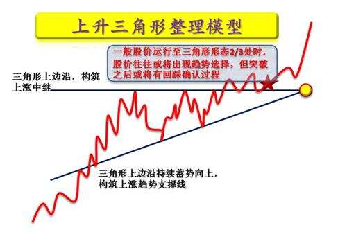 三角形整理形態及使用技巧