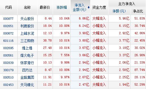 今日連續漲停天數股票前十名