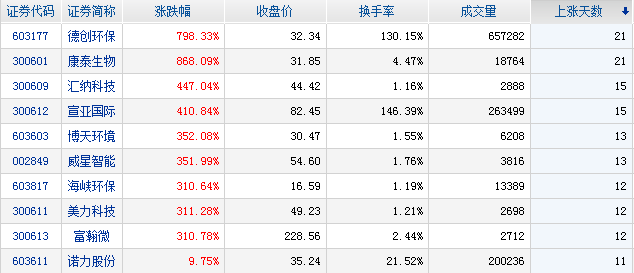 康泰生物連續20天漲停 主力資金凈流入個股前十名在這里！