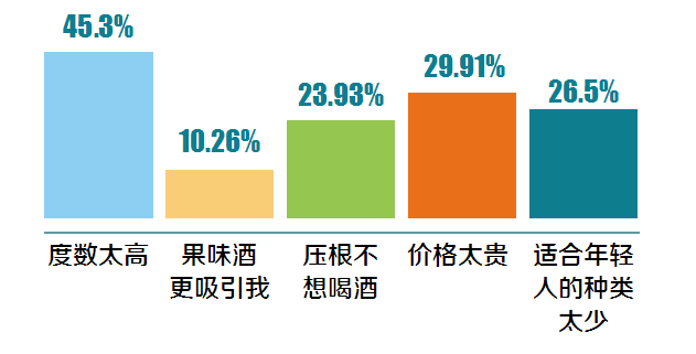 大數據告訴你，有多少消費者因度數高價格貴遠離白酒！