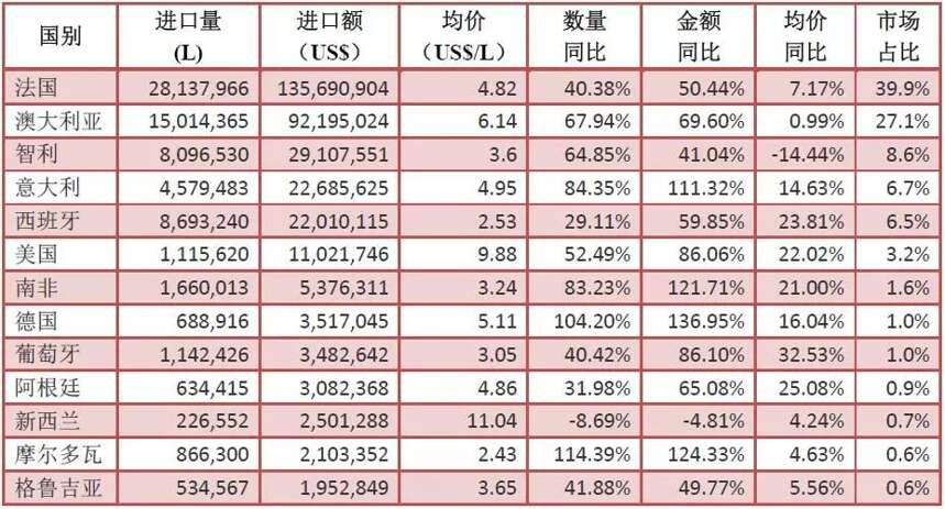 2018開年首月各主要進口酒全線告捷