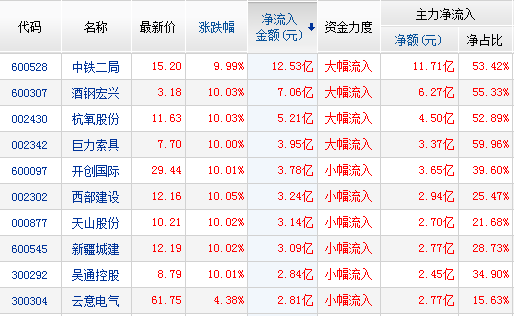 主力資金凈流入股票前十名