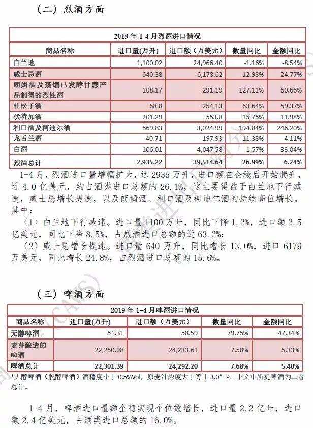 2019年1-4月酒類進口統計分析