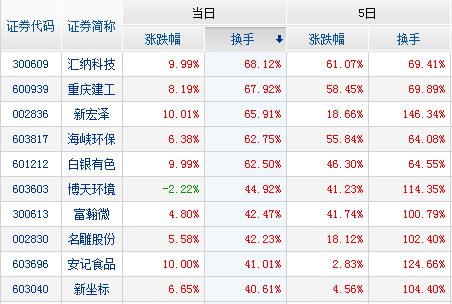 今日主力資金凈流入股票前十名