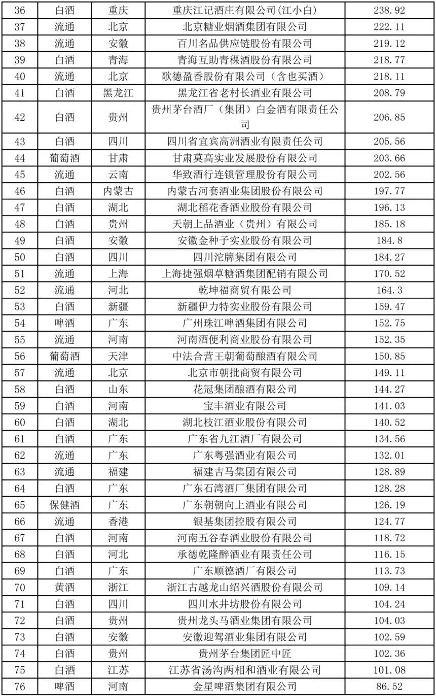 2020年度中國最強酒類品牌價值TOP200