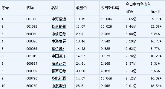 早盤主力瘋狂搶籌10只個股 中海集運強勢漲停