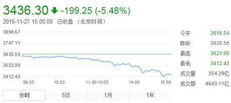 四大利空砸落股指 300股票跌停