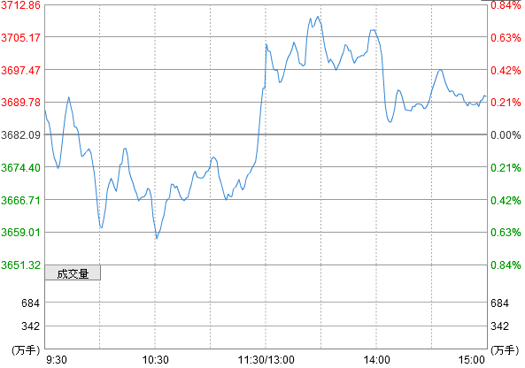 地產領銜滬指縮量漲0.24%　5股后市將暴漲