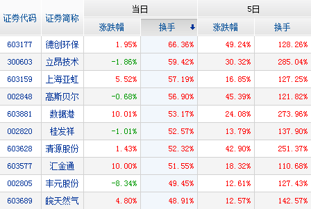 康泰生物連續20天漲停 主力資金凈流入個股前十名在這里！