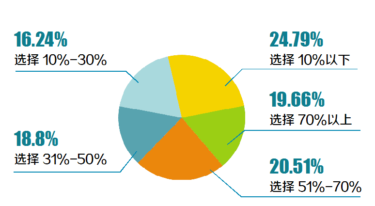 大數據告訴你，有多少消費者因度數高價格貴遠離白酒！