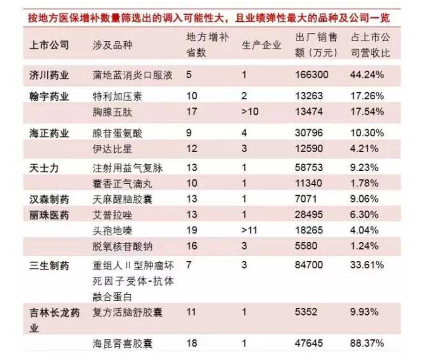 新版醫保目錄帶來的賺錢機會