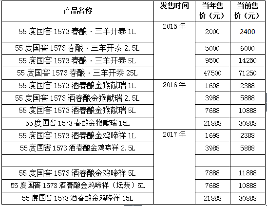 觀察︱國窖1573春釀系列產品開辟全新溢價通道