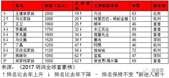 中國十大富豪最新排名：王健林第一王衛第三，雷軍跌落丁磊翻倍