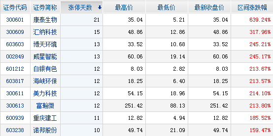 精達股份連續5天漲停 今日主力資金凈流入個股前十名！