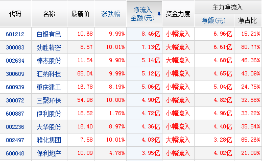 今日主力資金凈流入股票前十名