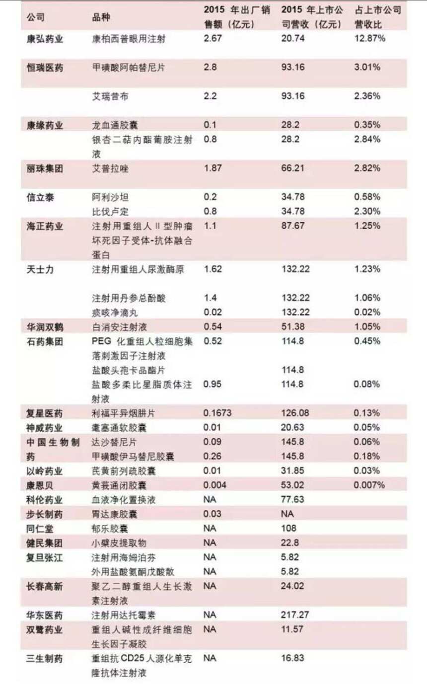 新版醫保目錄帶來的賺錢機會