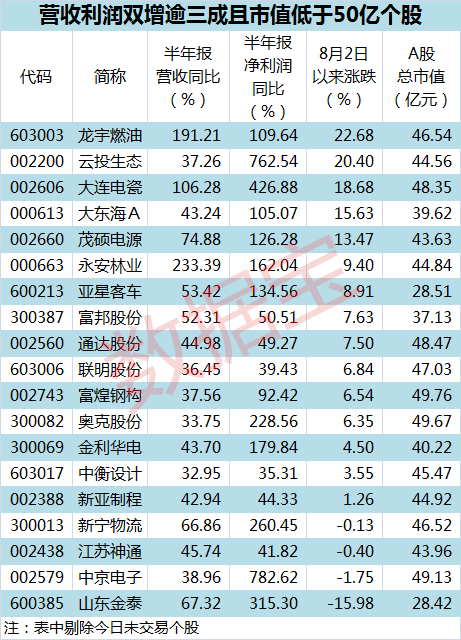 這些股市值低于50億 營收利潤雙暴增！