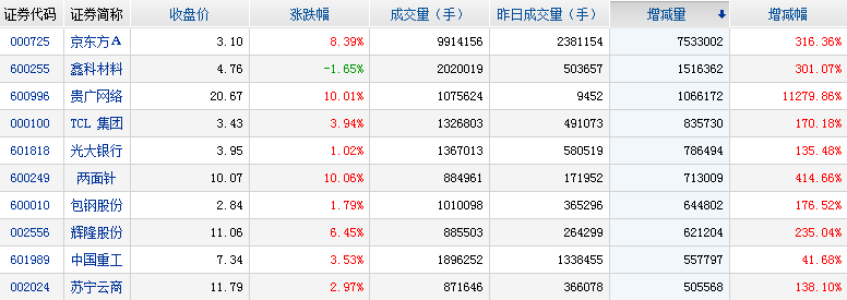 主力資金凈流入股票排行前十名