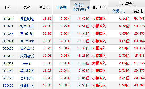 主力資金凈流入股票排行前十名