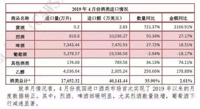 2019年1-4月酒類進口統計分析