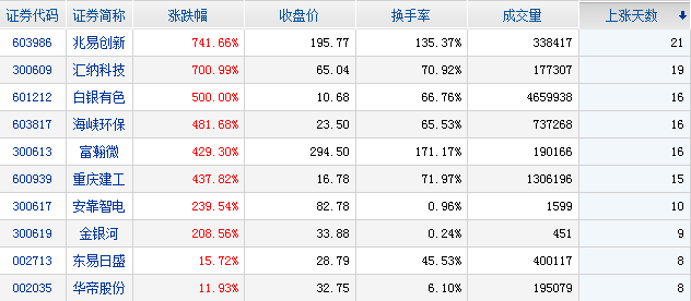 今日主力資金凈流入股票前十名