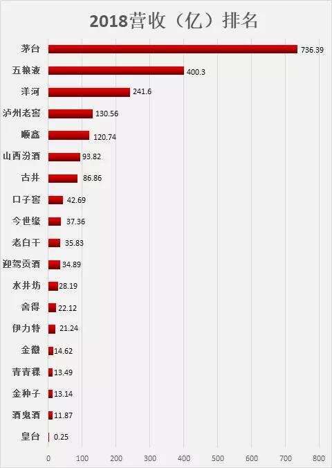 洋河追趕五糧液勝算幾何，茅五洋格局如何變動，看業內人士怎么說