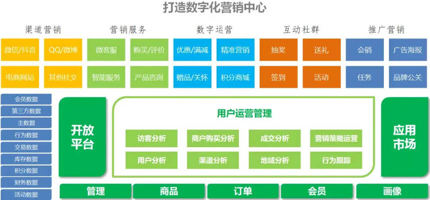 2020年了，還不了解數字化互動營銷可能以后就沒生意做了