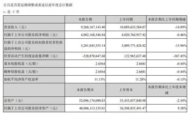 看洋河股份年報、一季報，別只得出負增長的結論而已