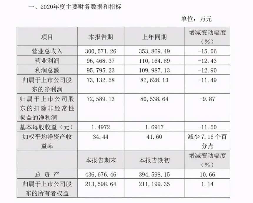 水井坊的增長焦慮：擬成立貴州水井坊進軍高端醬酒