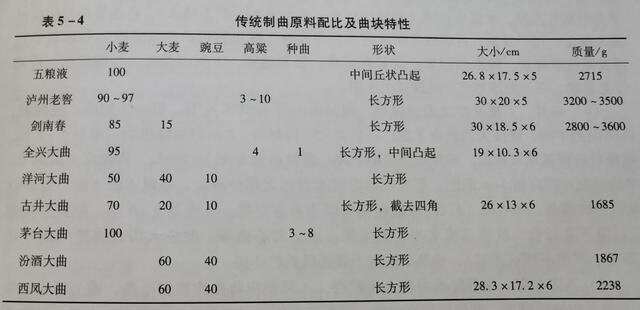 濃香白酒受人喜愛，核心是中溫大曲！新手也能制作中溫大曲的5步