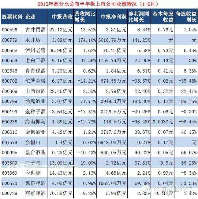 酒企半年報業績大比拼，看誰上下！